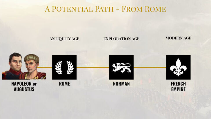 Civ 7's Ages Mechanic